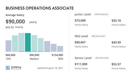 Operations Associate Salaries in the United States for Louis 